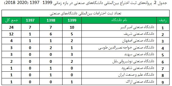 دانشگاههای تهران، تربیت مدرس و فردوسی مشهد؛ سه دانشگاه برتر با بیشترین ثبت اختراع بینالمللی