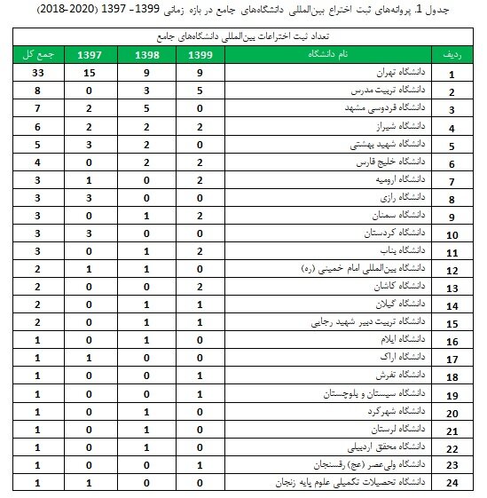 دانشگاه‌های تهران، تربیت مدرس و فردوسی مشهد؛ سه دانشگاه برتر با بیشترین ثبت اختراع بین‌المللی