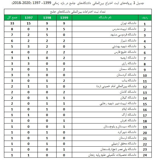دانشگاههای تهران، تربیت مدرس و فردوسی مشهد؛ سه دانشگاه برتر با بیشترین ثبت اختراع بینالمللی