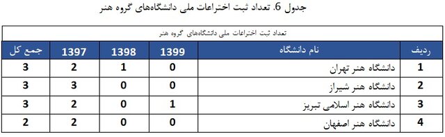 دانشگاههای تهران، تربیت مدرس و فردوسی مشهد؛ سه دانشگاه برتر با بیشترین ثبت اختراع بینالمللی
