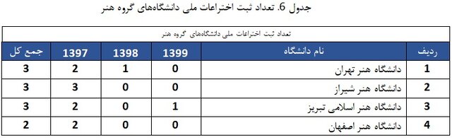 دانشگاه‌های تهران، تربیت مدرس و فردوسی مشهد؛ سه دانشگاه برتر با بیشترین ثبت اختراع بین‌المللی