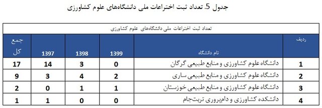 دانشگاههای تهران، تربیت مدرس و فردوسی مشهد؛ سه دانشگاه برتر با بیشترین ثبت اختراع بینالمللی