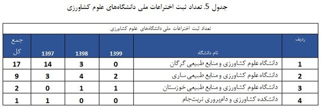 دانشگاه‌های تهران، تربیت مدرس و فردوسی مشهد؛ سه دانشگاه برتر با بیشترین ثبت اختراع بین‌المللی