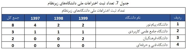 دانشگاههای تهران، تربیت مدرس و فردوسی مشهد؛ سه دانشگاه برتر با بیشترین ثبت اختراع بینالمللی