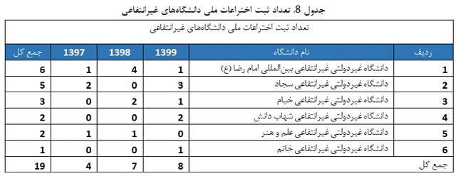 دانشگاه‌های تهران، تربیت مدرس و فردوسی مشهد؛ سه دانشگاه برتر با بیشترین ثبت اختراع بین‌المللی