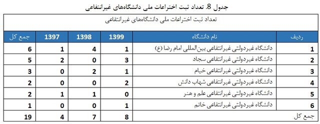 دانشگاههای تهران، تربیت مدرس و فردوسی مشهد؛ سه دانشگاه برتر با بیشترین ثبت اختراع بینالمللی