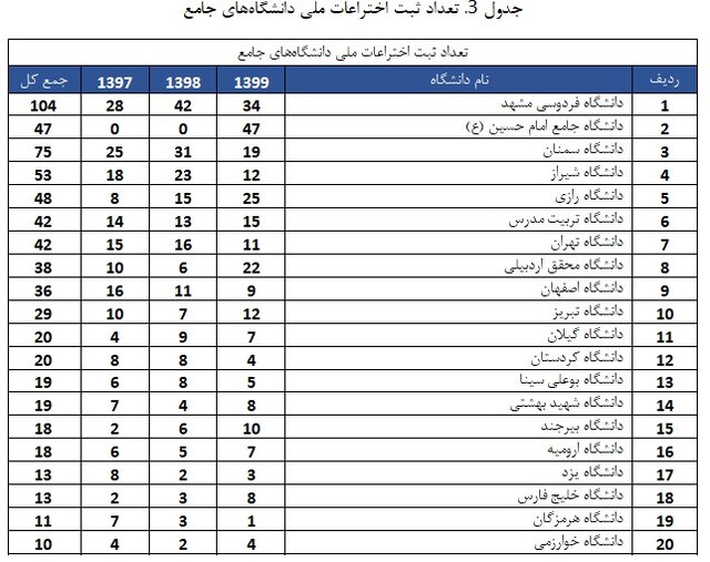 دانشگاههای تهران، تربیت مدرس و فردوسی مشهد؛ سه دانشگاه برتر با بیشترین ثبت اختراع بینالمللی