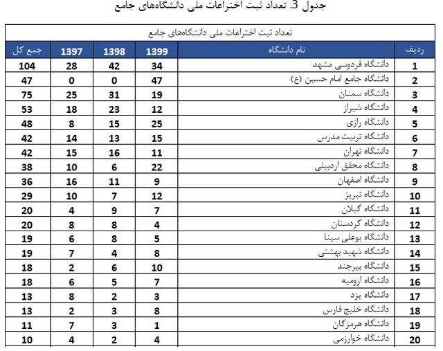 دانشگاه‌های تهران، تربیت مدرس و فردوسی مشهد؛ سه دانشگاه برتر با بیشترین ثبت اختراع بین‌المللی