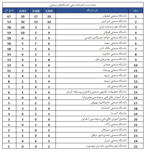 دانشگاه‌های تهران، تربیت مدرس و فردوسی مشهد؛ سه دانشگاه برتر با بیشترین ثبت اختراع بین‌المللی