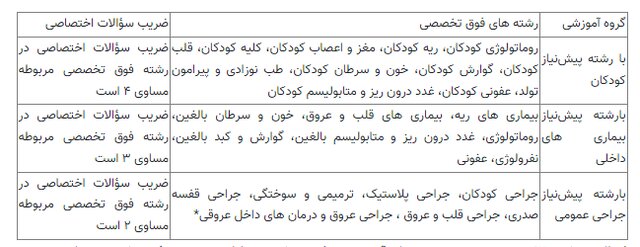 اعلام جزئیات آزمون دستیاری فوقتخصصی پزشکی