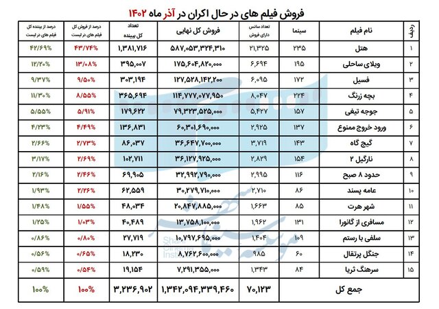 اعلام پرفروش ترین فیلم‌ها و سینماها در آذر ماه