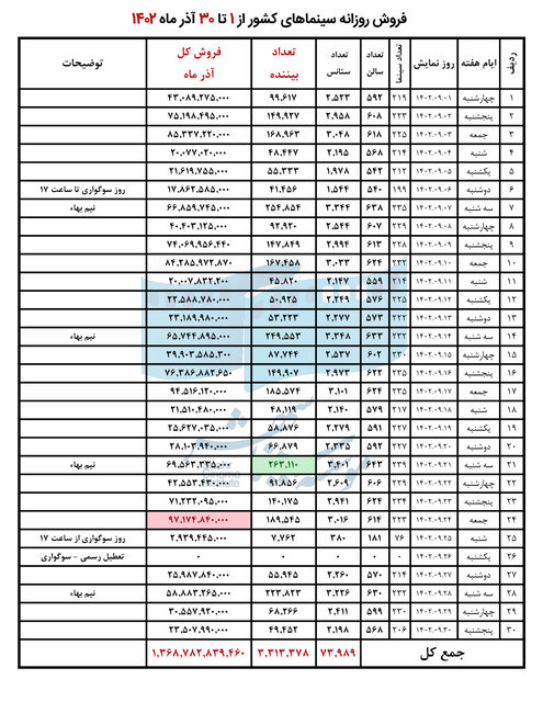 اعلام پرفروش ترین فیلمها و سینماها در آذر ماه