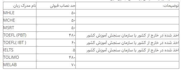 آغاز ثبتنام آزمون پذیرش دانشجوی پزشکی از مقطع لیسانس