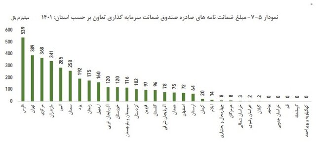 بیشترین میزان صدور ضمانتنامه در بخش تعاون