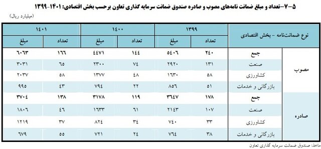 بیشترین میزان صدور ضمانت‌نامه در بخش تعاون