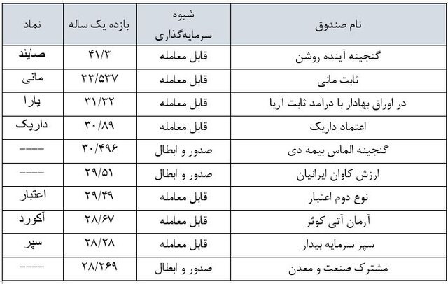 معرفی یکی از پربازده‌ترین صندوق‌های سرمایه‌گذاری درآمد ثابت