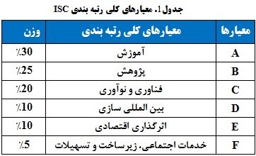 رتبهبندی ۱۱۵ دانشگاه و مؤسسه آموزشی دولتی و ۱۷ دانشگاه غیر دولتی کشور توسط ISC