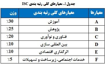 رتبه‌بندی ۱۱۵ دانشگاه و مؤسسه آموزشی دولتی و ۱۷ دانشگاه غیر دولتی کشور توسط ISC