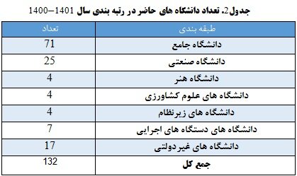 رتبهبندی ۱۱۵ دانشگاه و مؤسسه آموزشی دولتی و ۱۷ دانشگاه غیر دولتی کشور توسط ISC