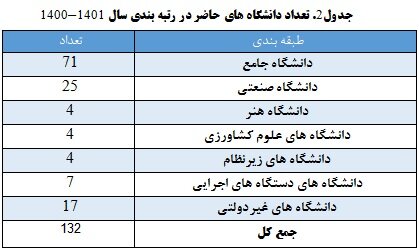 رتبه‌بندی ۱۱۵ دانشگاه و مؤسسه آموزشی دولتی و ۱۷ دانشگاه غیر دولتی کشور توسط ISC