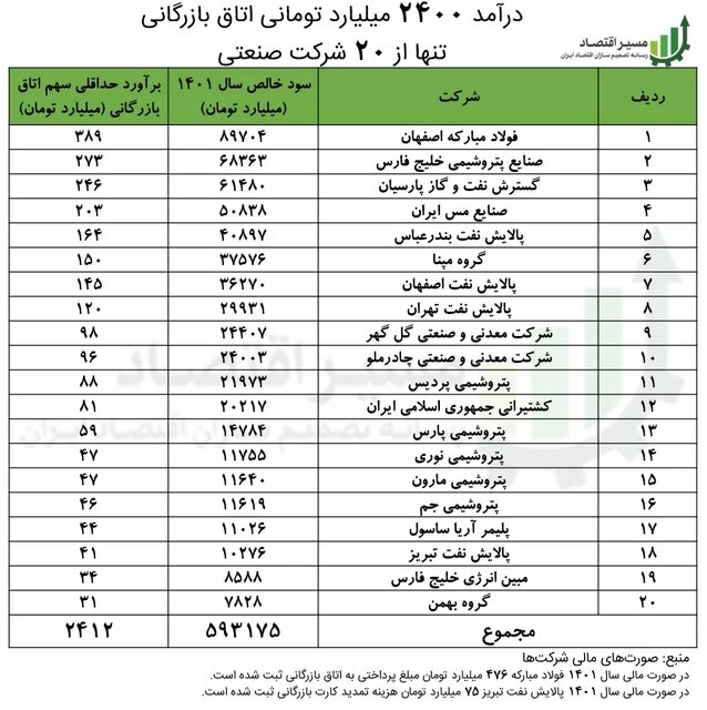درآمد ۲۴۰۰ میلیارد تومانی اتاق بازرگانی تنها از ۲۰ شرکت صنعتی