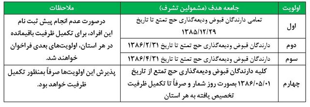 زمان و اولویت های ثبت نام حج تمتع اعلام شد