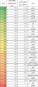 رتبه چهارم لرستان در جذب تسهیلات تبصره ۱۸