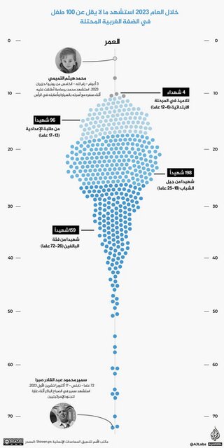 کشتار خاموش ساکنان کرانه باختری توسط رژیم صهیونیستی