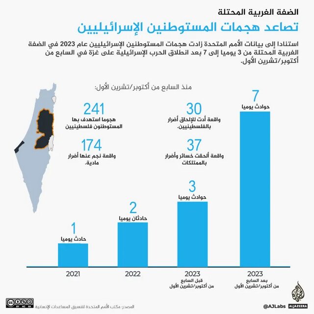 کشتار خاموش ساکنان کرانه باختری توسط رژیم صهیونیستی