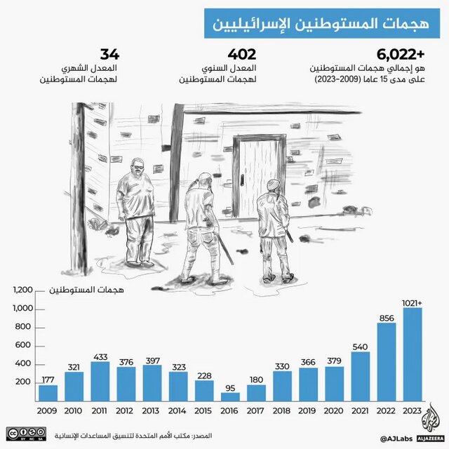 کشتار خاموش ساکنان کرانه باختری توسط رژیم صهیونیستی
