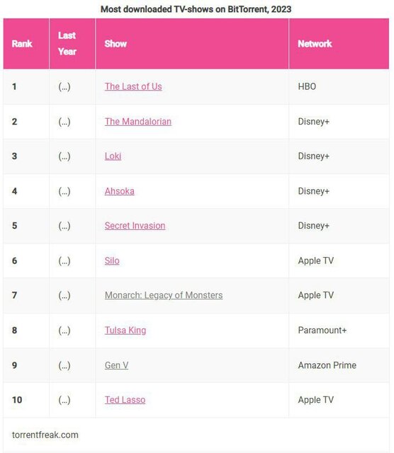 اینفوگرافیک/ ۱۰ سریال پرطرفدار ۲۰۲۳ به روایت تورنت فریک