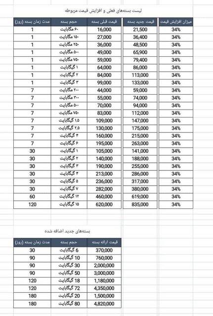 جزئیات تعرفه بستههای اینترنتی اپراتورهای تلفن همراه اعلام شد