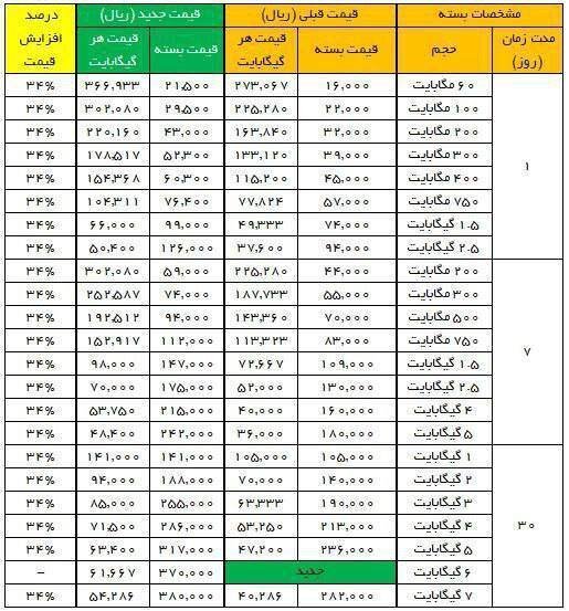 جزئیات تعرفه بستههای اینترنتی اپراتورهای تلفن همراه اعلام شد