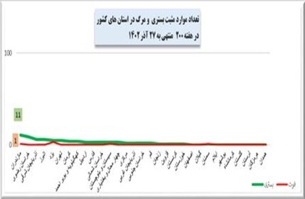 آخرین وضعیت کرونا در کشور در دویستمین هفته شیوع