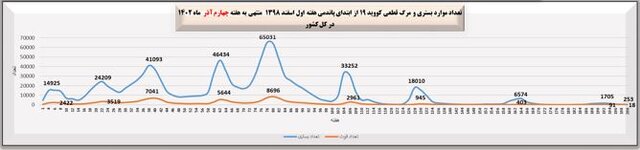 آخرین وضعیت کرونا در کشور در هفته ۲۰۰ شیوع بیماری