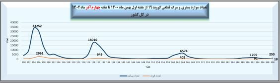 آخرین وضعیت کرونا در کشور در دویستمین هفته شیوع