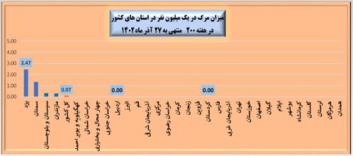 آخرین وضعیت کرونا در کشور در دویستمین هفته شیوع