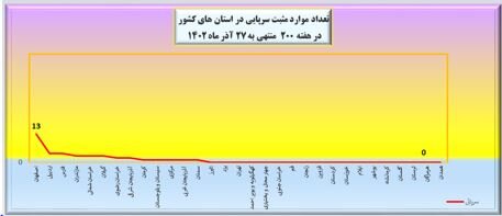 آخرین وضعیت کرونا در کشور در هفته ۲۰۰ شیوع بیماری