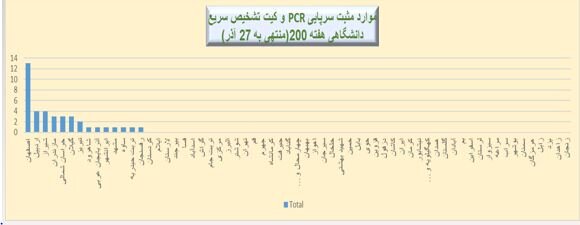 آخرین وضعیت کرونا در کشور در هفته ۲۰۰ شیوع بیماری