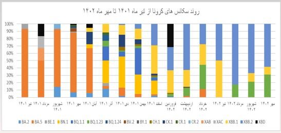 آخرین وضعیت کرونا در کشور در دویستمین هفته شیوع