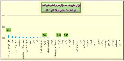 آخرین وضعیت کرونا در کشور در دویستمین هفته شیوع