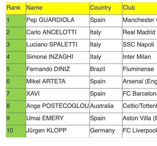 ۱۰ سرمربی برتر سال ۲۰۲۳
