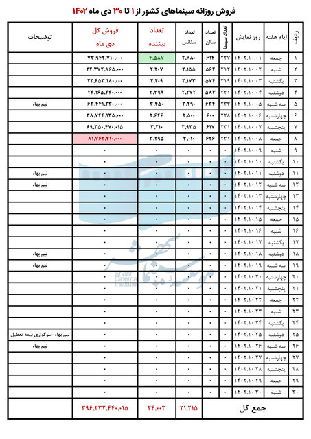 سینما در کدام شهرها پرفروشتر است؟