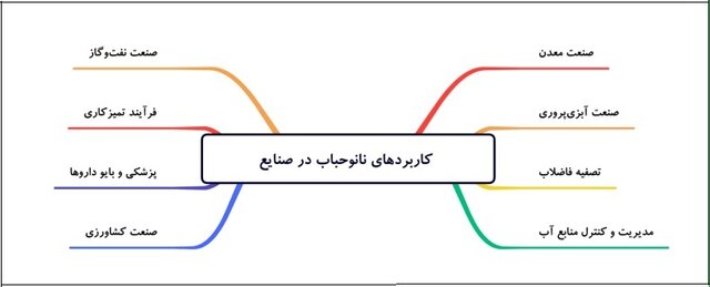 ۴ کشور پیشتاز در ثبت پتنت نانوحبابها/ ۷ حوزه صنعتی با بیشترین کاربرد