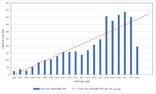 ۴ کشور پیشتاز در ثبت پتنت نانوحباب‌ها/ ۷ حوزه صنعتی با بیشترین کاربرد