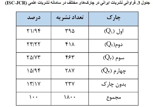 ۱۸۰۰ نشریه ایرانی از مؤسسه ISC ضریب تاثیر گرفتند