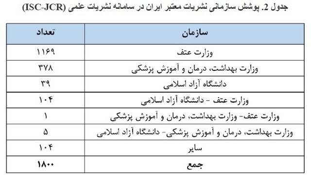۱۸۰۰ نشریه ایرانی از مؤسسه ISC ضریب تاثیر گرفتند