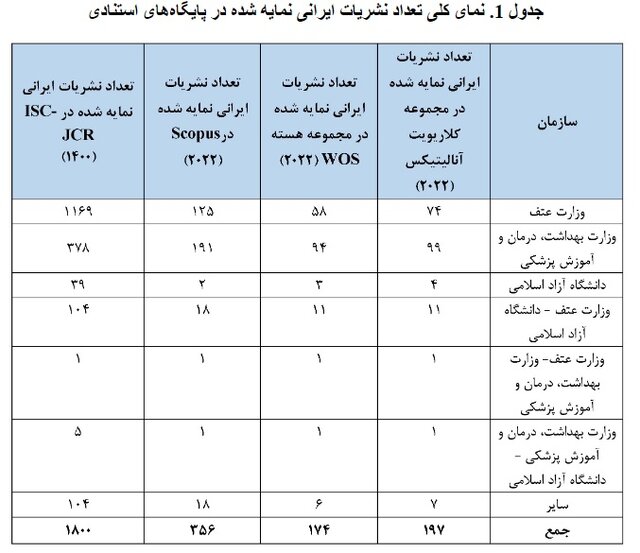 ۱۸۰۰ نشریه ایرانی از مؤسسه ISC ضریب تاثیر گرفتند