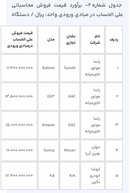 آغاز ثبتنام ١٢ مدل خودروی وارداتی؛ متقاضیان ۳ روز فرصت دارند