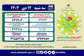 غربالگری پرفشاری خون و دیابت از ۳۲ میلیون نفر گذشت